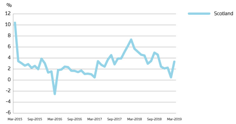 Scotland house prices