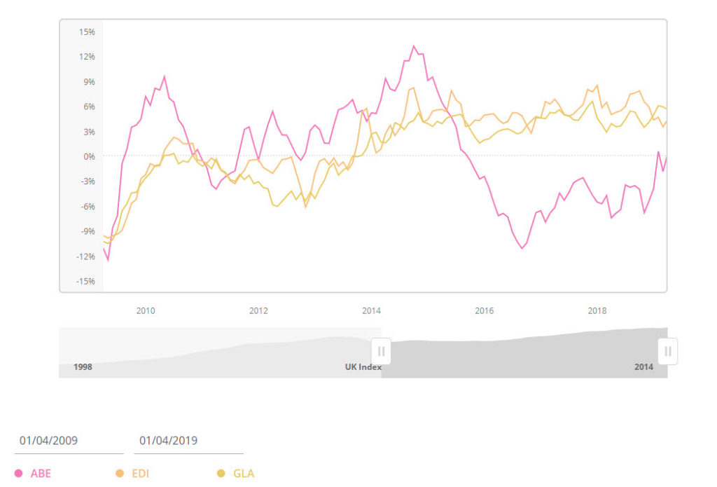 Scottish city house prices