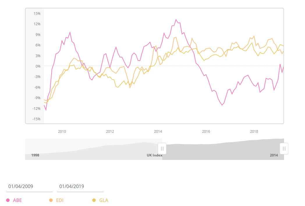 Scotland Property Market House Prices Spring 2019