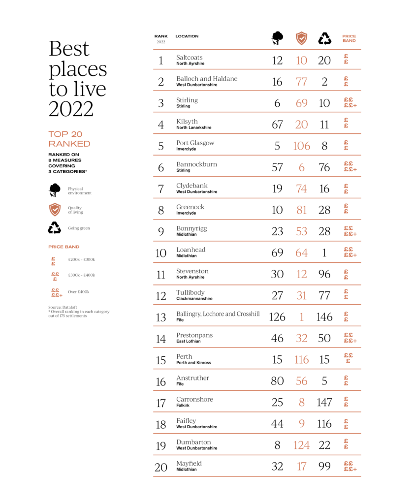 Best Places to Live in Scotland in 2022