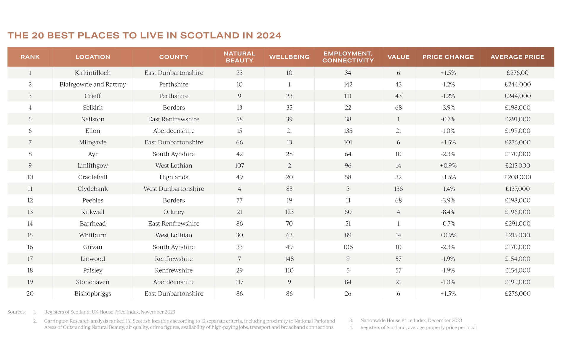 Best Places to Live in Scotland 2024