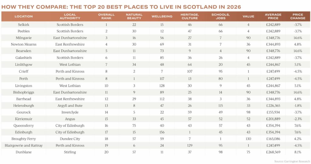 Top 20 best places to live in Scotland